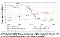 Fraunhofer ISE aktuelle-fakten-zur-photovoltaik-in-deutschland Stand 2020-09-22